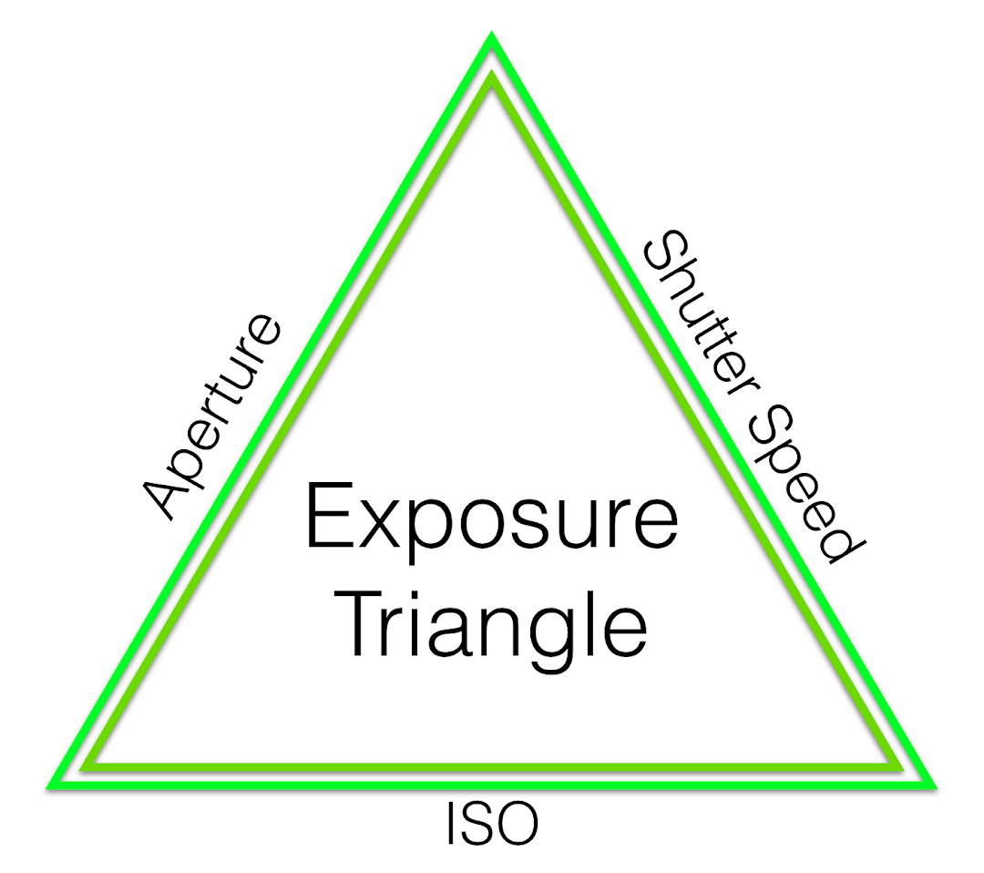 exposure triangle